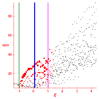 Peres lattice <N>